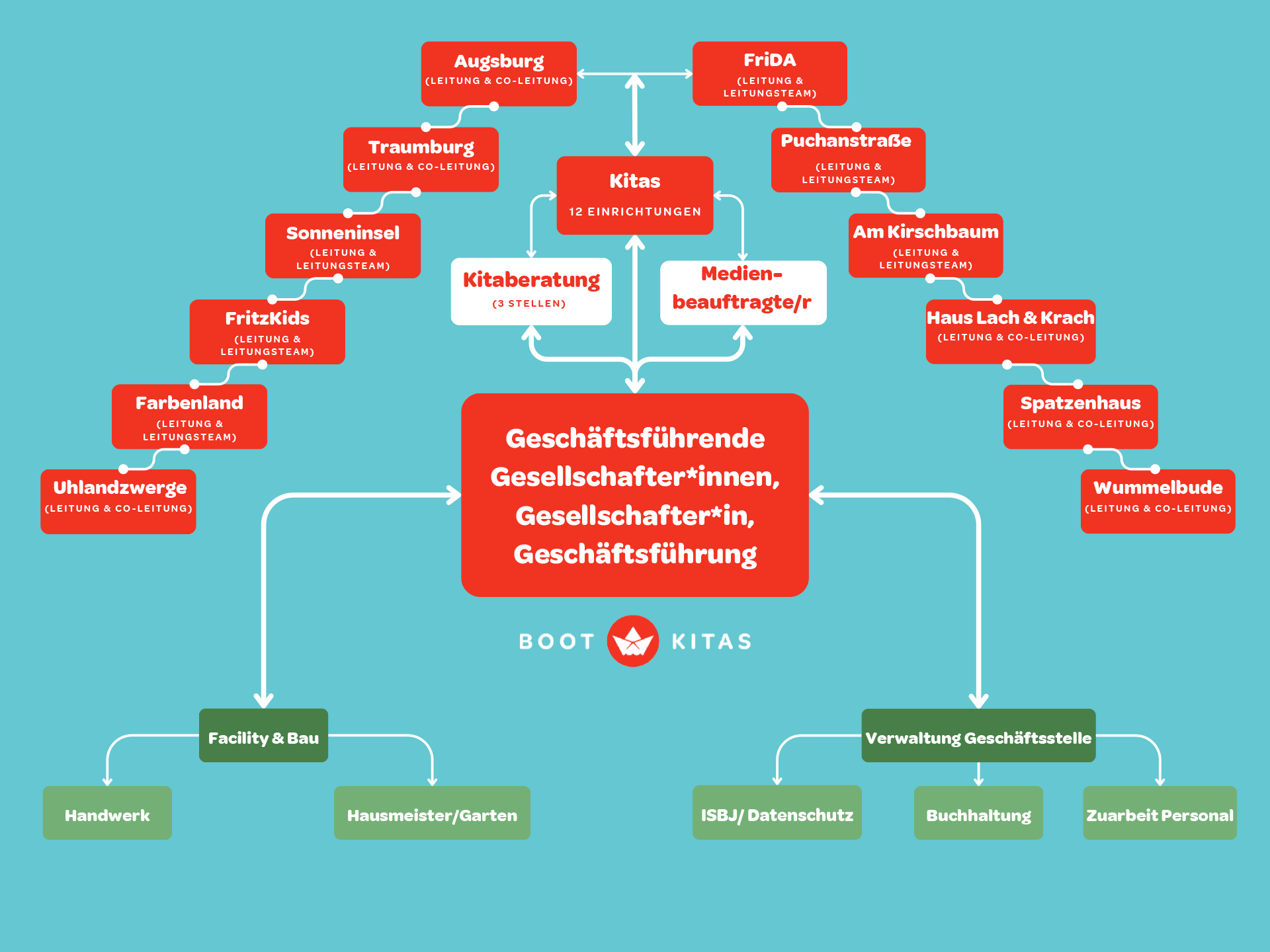 Organigramm der BOOT-Kitas